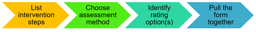 Creating treatment fidelity form process 1. list intervention steps 2. choose assessment method 3. identify rating options 4. pull form together