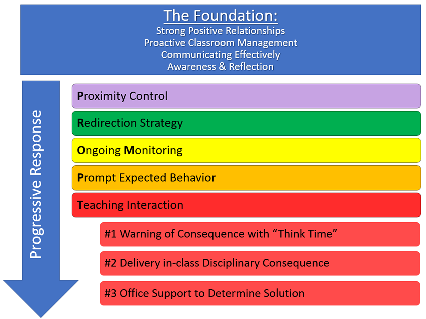 PROMPT diagram depicting where each progressive response strategy is visually represented in hierarchal sequence as described below.