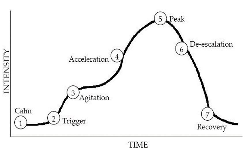 Behavior escalation diagram depicting where each phase is depicted in relation to time of the crisis and intensity of behavior.